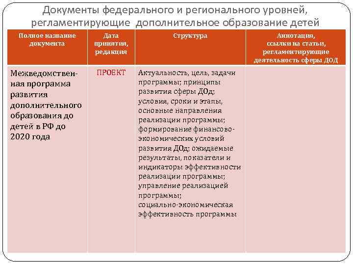 Документы федерального и регионального уровней, регламентирующие дополнительное образование детей Полное название документа Дата принятия,