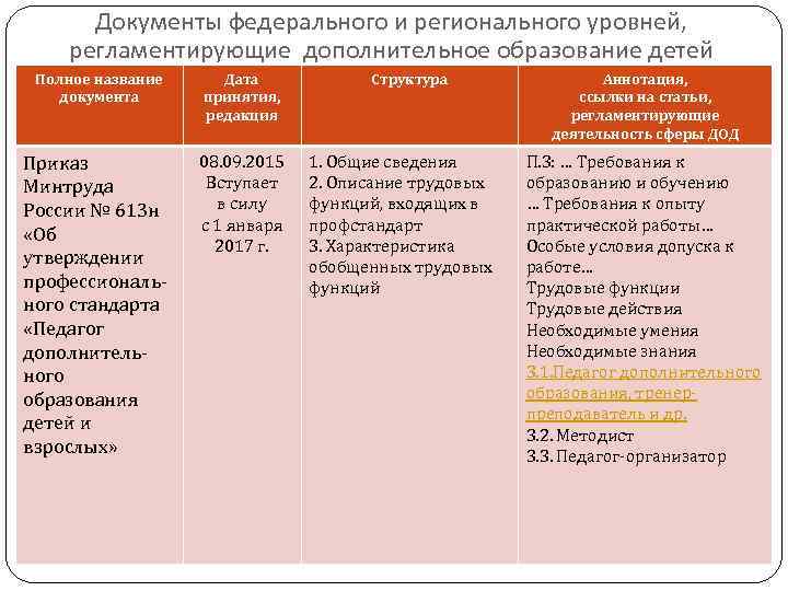 Документы федерального и регионального уровней, регламентирующие дополнительное образование детей Полное название документа Дата принятия,
