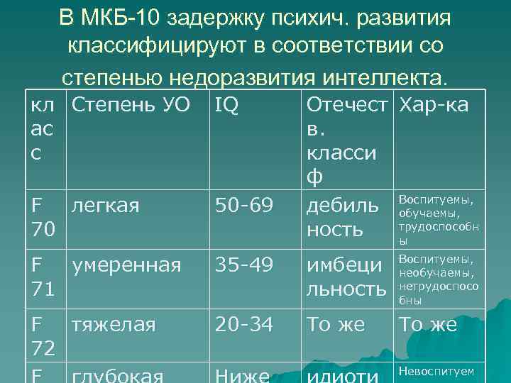 В МКБ-10 задержку психич. развития классифицируют в соответствии со степенью недоразвития интеллекта. кл Степень