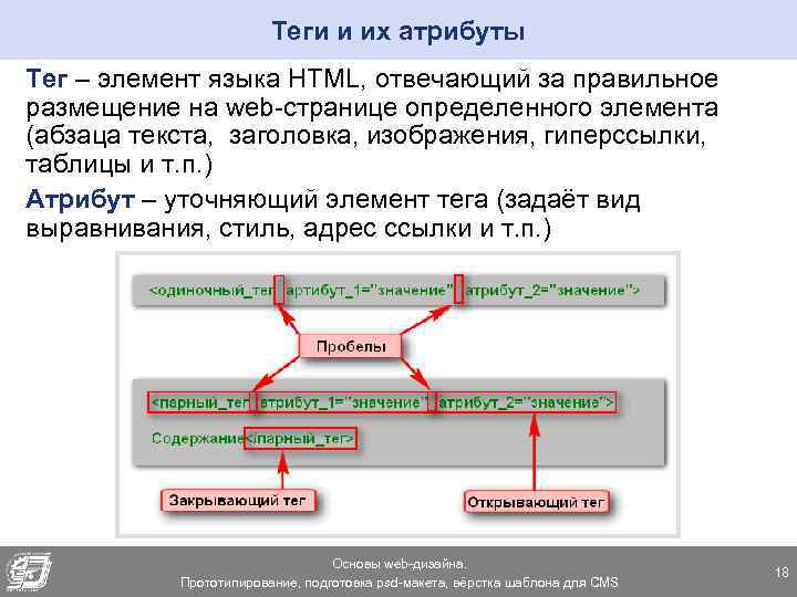 Теги и их атрибуты Тег – элемент языка HTML, отвечающий за правильное размещение на
