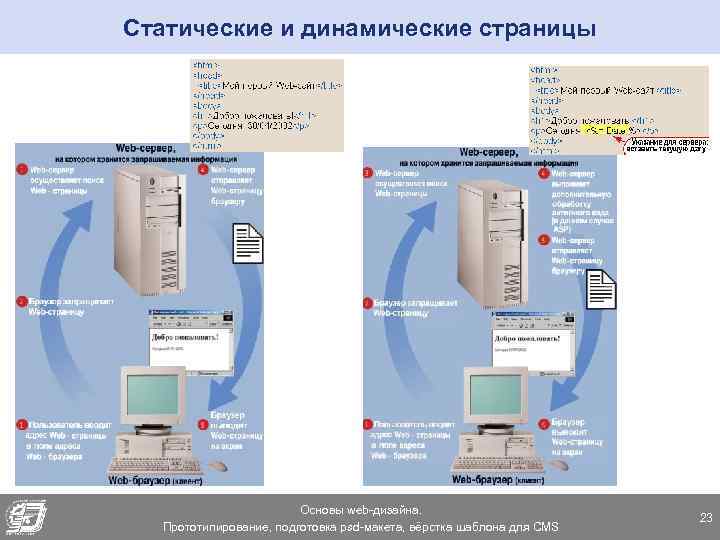 Статические и динамические страницы Основы web-дизайна. Прототипирование, подготовка psd-макета, вёрстка шаблона для CMS 23