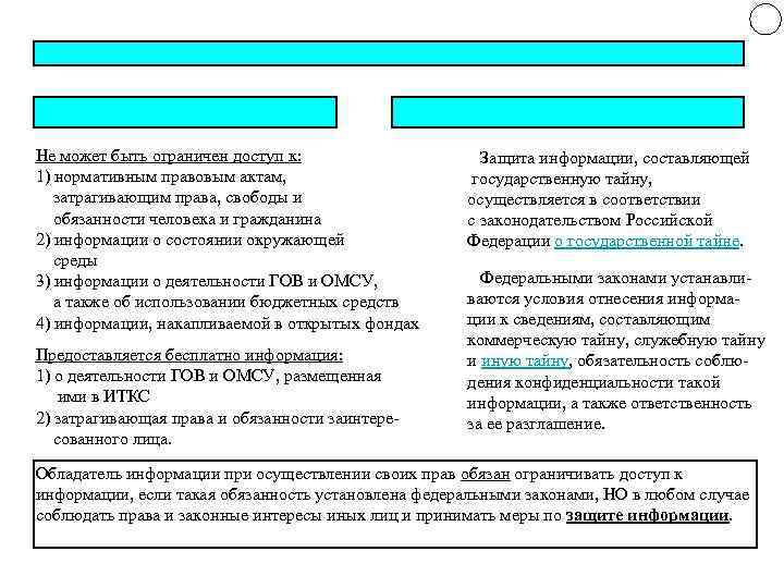 Не может быть ограничен доступ к: 1) нормативным правовым актам, затрагивающим права, свободы и