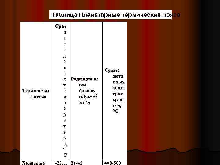 Таблица Планетарные термические пояса Термически е пояса Холодные Сред н е г о д