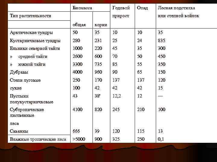 Т га. Биомасса таблица. Биомасса типы. Годовой прирост биомассы. Совокупная биомасса таблица.