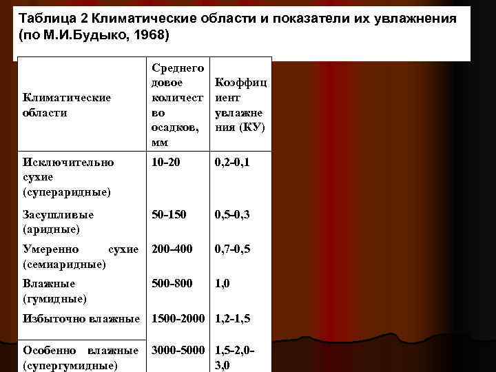 Таблица 2 Климатические области и показатели их увлажнения (по М. И. Будыко, 1968) Среднего