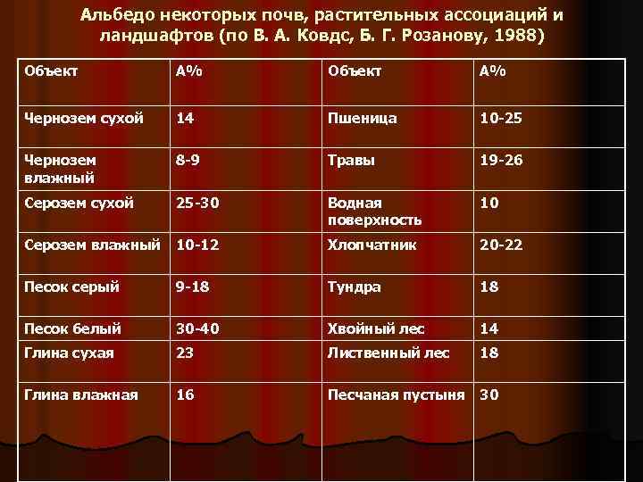Альбедо некоторых почв, растительных ассоциаций и ландшафтов (по В. А. Ковдс, Б. Г. Розанову,