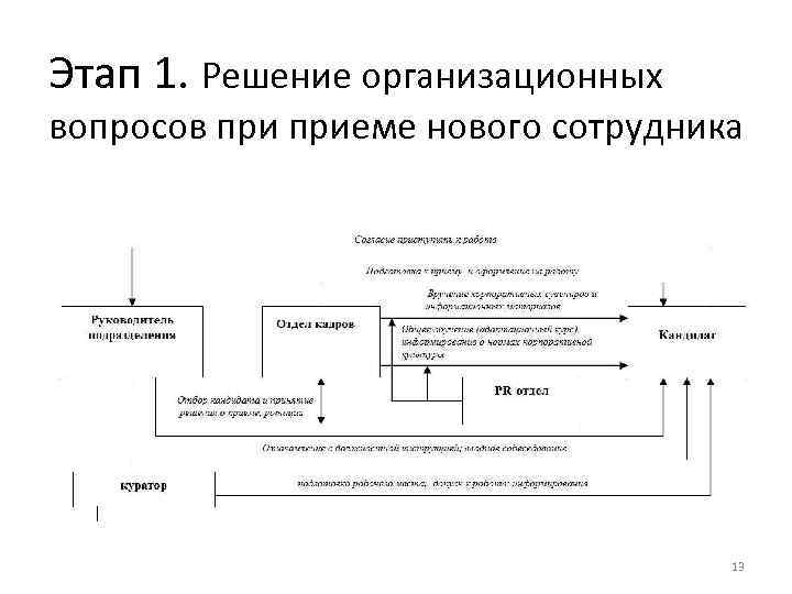 Этап 1. Решение организационных вопросов приеме нового сотрудника 13 
