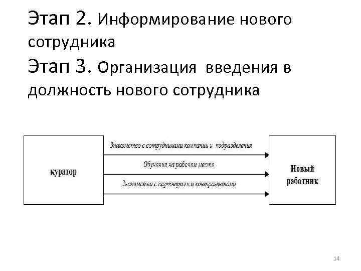 Этап 2. Информирование нового сотрудника Этап 3. Организация введения в должность нового сотрудника 14