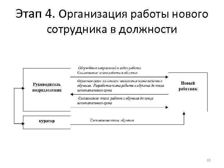 Этап 4. Организация работы нового сотрудника в должности 15 