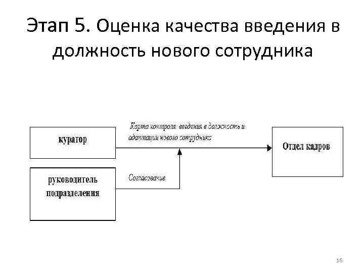 Этап 5. Оценка качества введения в должность нового сотрудника 16 