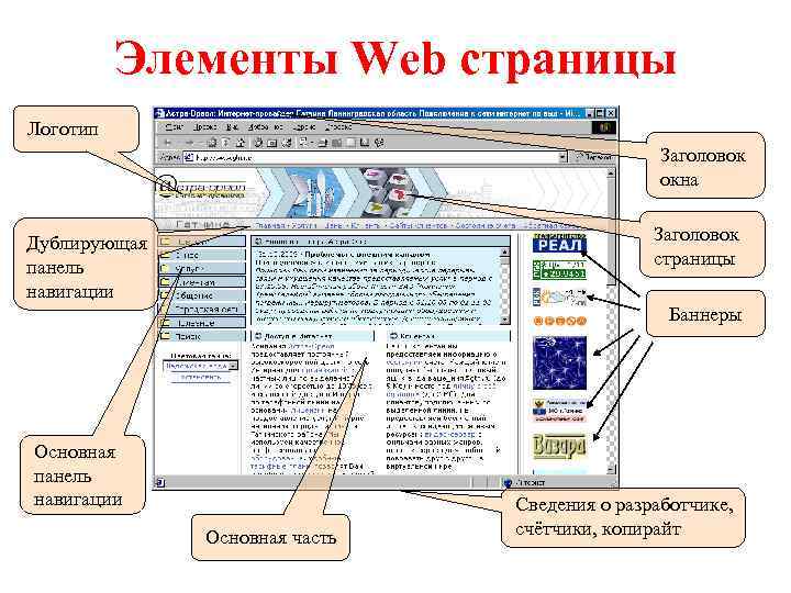 Элементы Web страницы Логотип Заголовок окна Заголовок страницы Дублирующая панель навигации Баннеры Основная панель