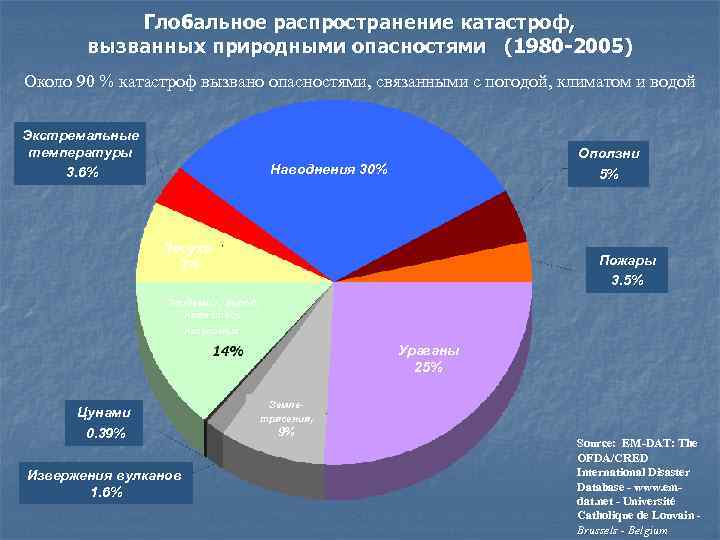 Глобальное распространение катастроф, вызванных природными опасностями (1980 -2005) Около 90 % катастроф вызвано опасностями,