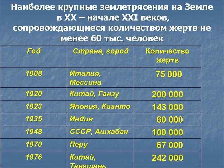 Наиболее крупные землетрясения на Земле в ХХ – начале XXI веков, сопровождающиеся количеством жертв