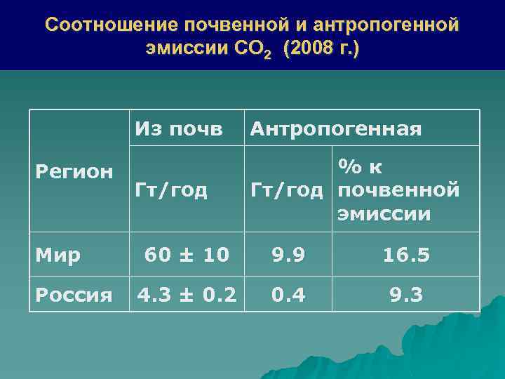 Соотношение почвенной и антропогенной эмиссии СО 2 (2008 г. ) Из почв Регион Мир