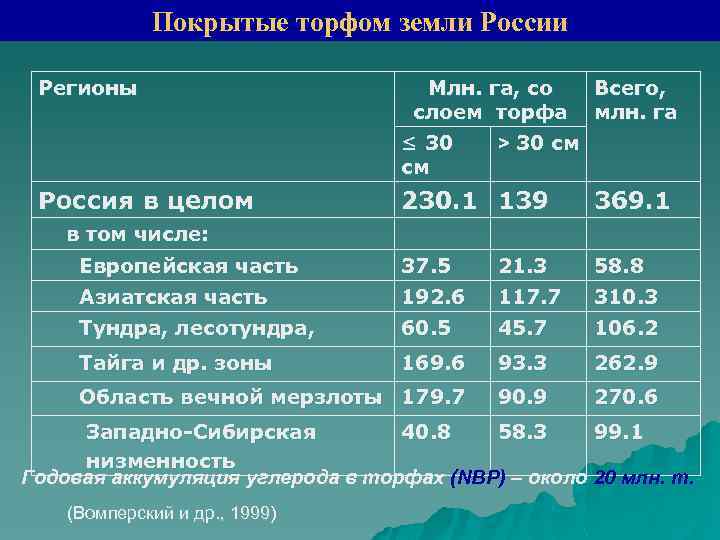 Покрытые торфом земли России Регионы Млн. га, со слоем торфа ≤ 30 см Россия