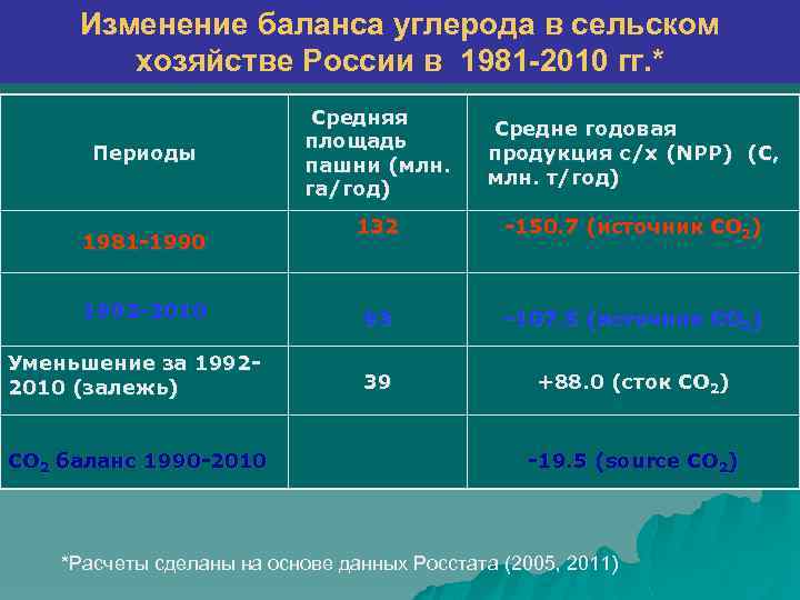 Изменение баланса. Формула расчета баланса углерода. Изменение углеродного баланса. Типы баланса углерода. Углерод в сельском хозяйстве.