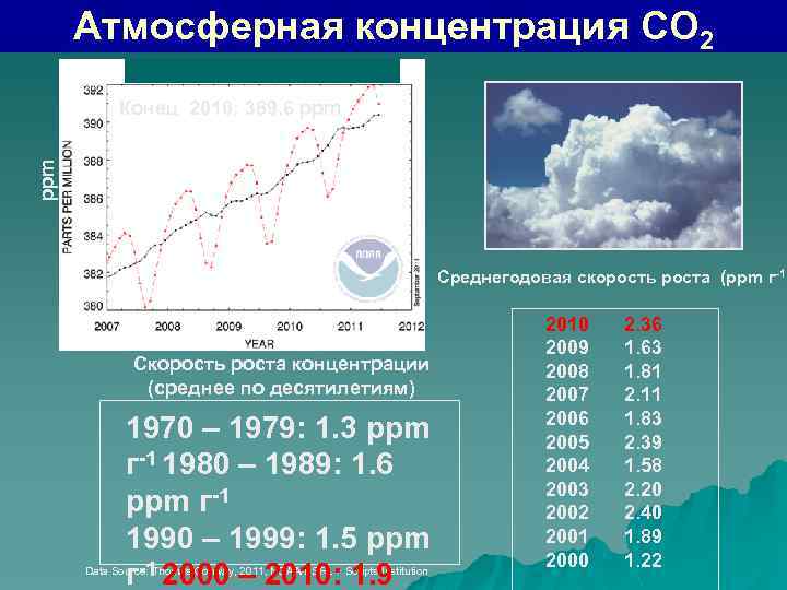 Концентрация воздуха в крови. Норма содержания углекислого газа. Содержание углекислого газа в атмосферном воздухе. Концентрация кислорода в атмосфере. Концентрация диоксида углерода.