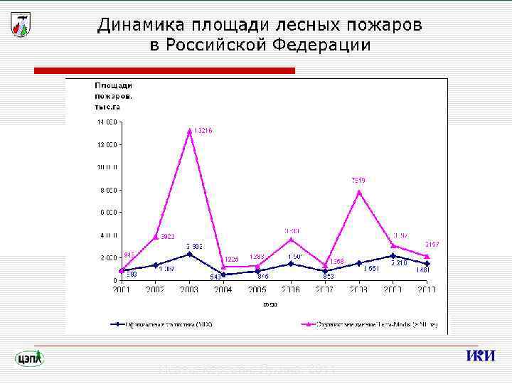Исаев, Коровин, Лукина, 2011 