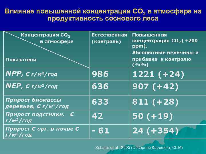 Влияние повышенной концентрации СО 2 в атмосфере на продуктивность соснового леса Концентрация СО 2