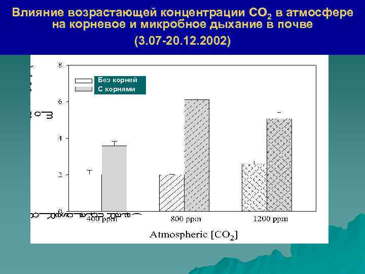 Влияние возрастающей концентрации СО 2 в атмосфере на корневое и микробное дыхание в почве