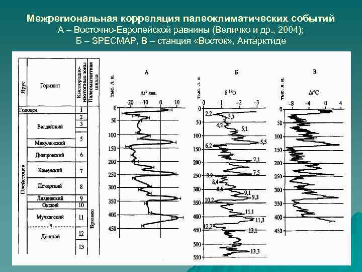 Межрегиональная корреляция палеоклиматических событий А – Восточно-Европейской равнины (Величко и др. , 2004); Б