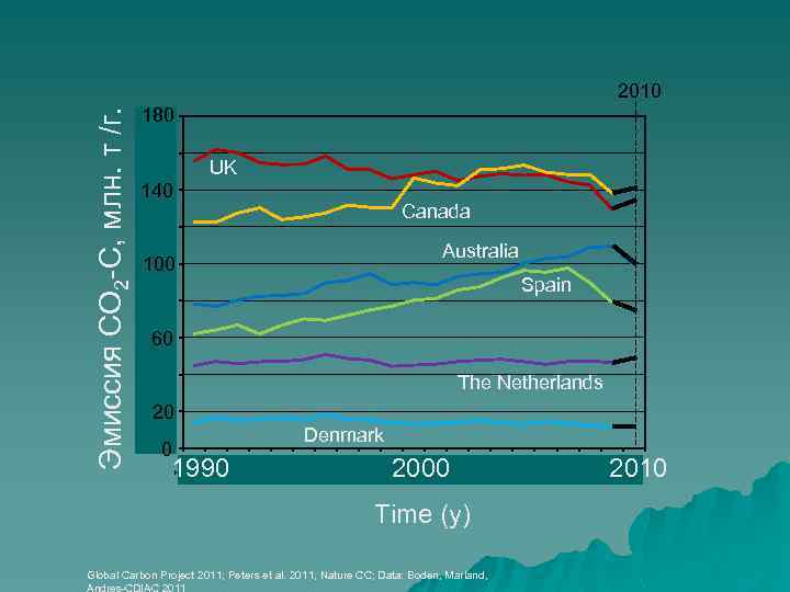 180 180000 160000 UK 140000 Canada 120000 Australia 100000 Spain 80000 60 60000 40000