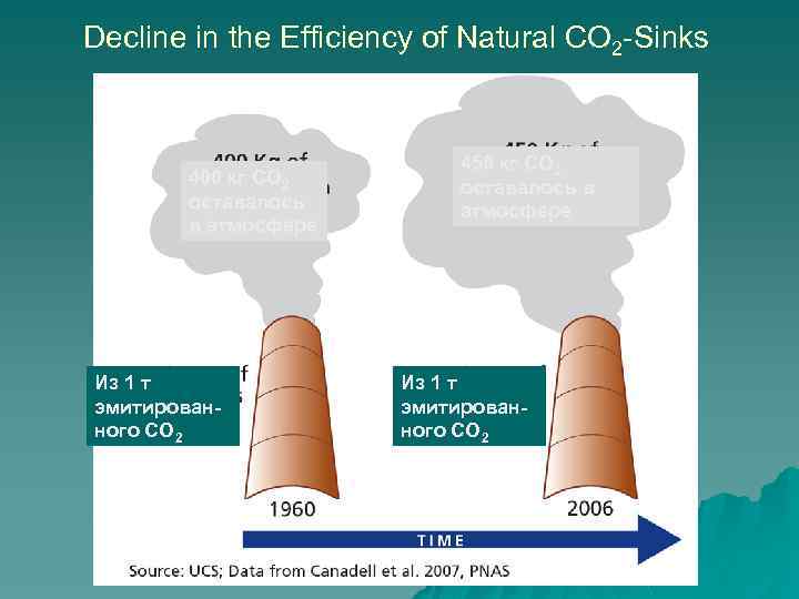 Decline in the Efficiency of Natural CO 2 -Sinks 400 кг СО 2 оставалось