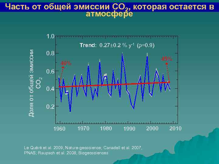 Часть от общей эмиссии СО 2, которая остается в атмосфере 1. 0 Доля от