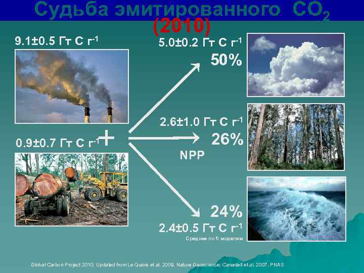 Судьба эмитированного CO 2 (2010) 9. 1± 0. 5 Гт C г-1 5. 0±