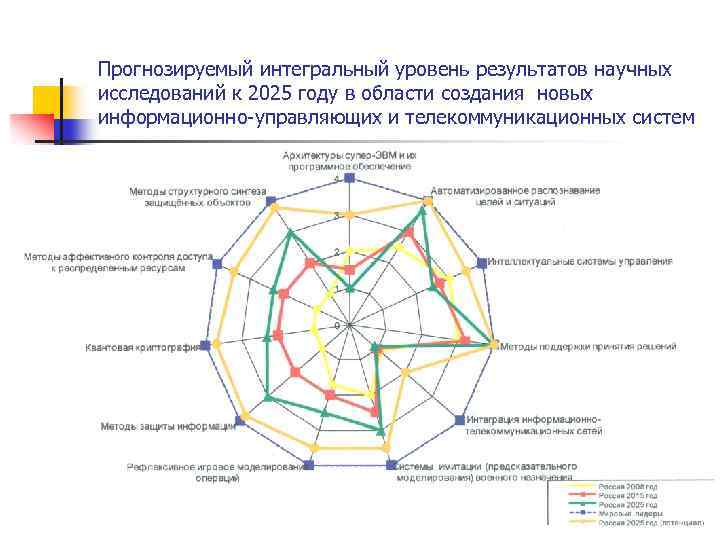 Прогнозируемый интегральный уровень результатов научных исследований к 2025 году в области создания новых информационно-управляющих