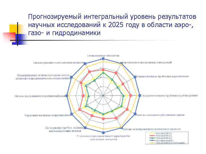 Прогнозируемый интегральный уровень результатов научных исследований к 2025 году в области аэро-, газо- и