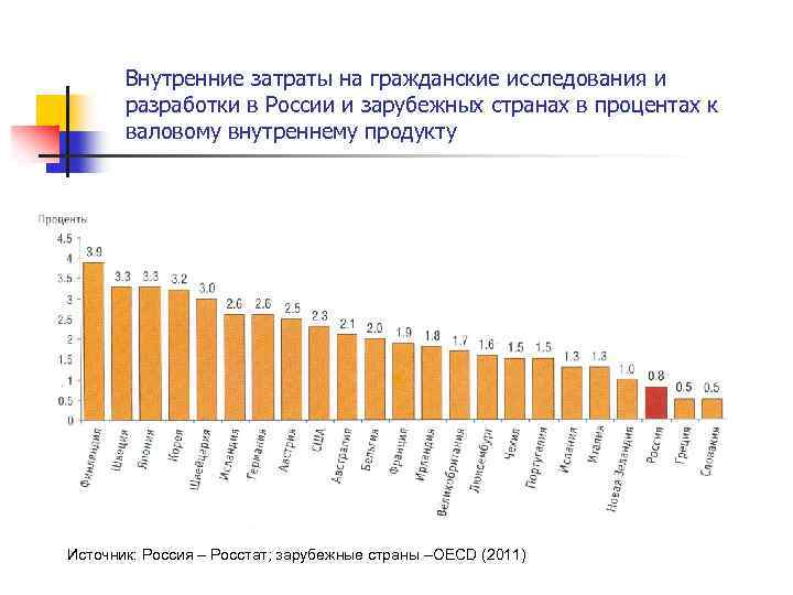 Внутренние затраты на гражданские исследования и разработки в России и зарубежных странах в процентах