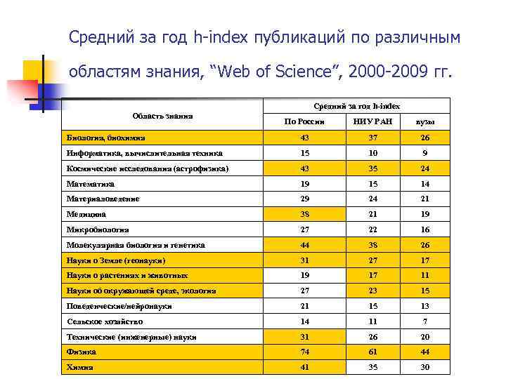Средний за год h-index публикаций по различным областям знания, “Web of Science”, 2000 -2009