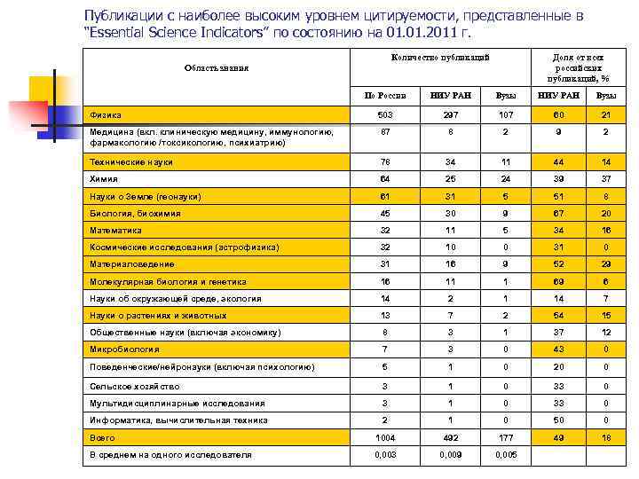 Публикации с наиболее высоким уровнем цитируемости, представленные в “Essential Science Indicators” по состоянию на