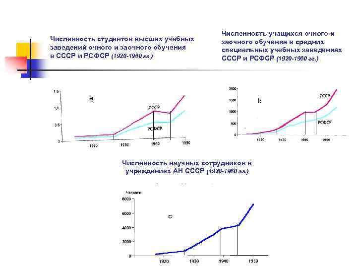Численность студентов высших учебных заведений очного и заочного обучения в СССР и РСФСР (1920