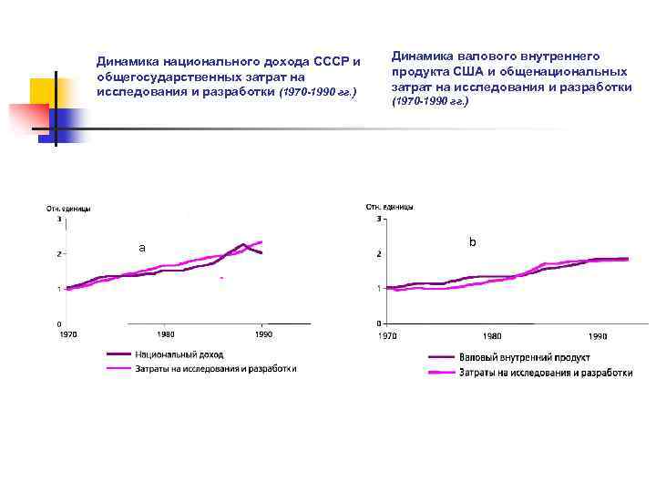 Динамика национального дохода СССР и общегосударственных затрат на исследования и разработки (1970 -1990 гг.