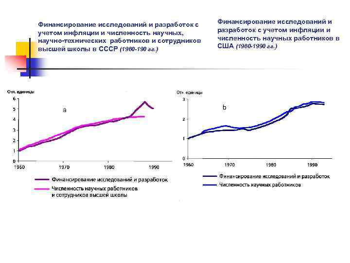 Финансирование исследований и разработок с учетом инфляции и численность научных, научно-технических работников и сотрудников