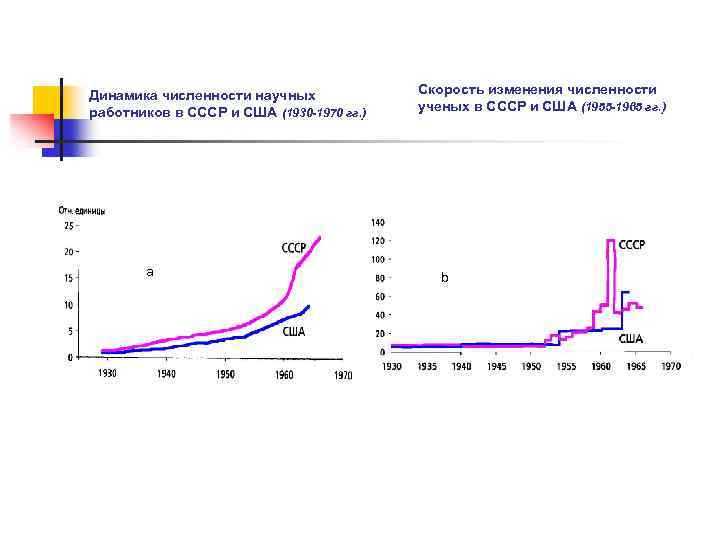 Динамика численности научных работников в СССР и США (1930 -1970 гг. ) a Скорость