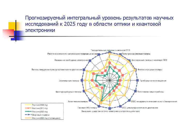 Прогнозируемый интегральный уровень результатов научных исследований к 2025 году в области оптики и квантовой