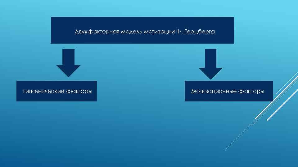 Двухфакторная модель мотивации Ф. Герцберга Гигиенические факторы Мотивационные факторы 