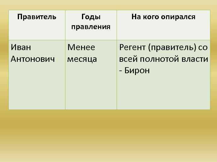 Правитель Иван Антонович Годы правления Менее месяца На кого опирался Регент (правитель) со всей