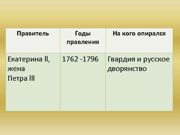 Правитель Годы правления Екатерина ll, жена Петра lll 1762 -1796 На кого опирался Гвардия