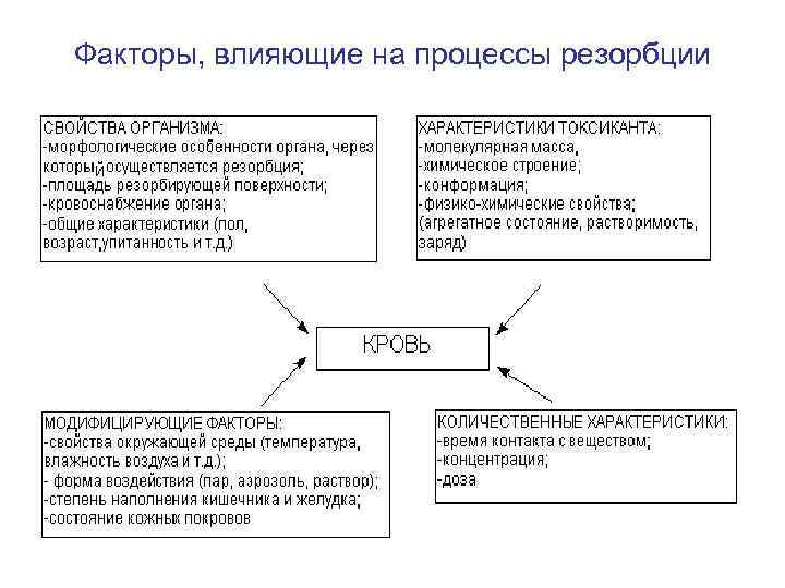 Факторы, влияющие на процессы резорбции 