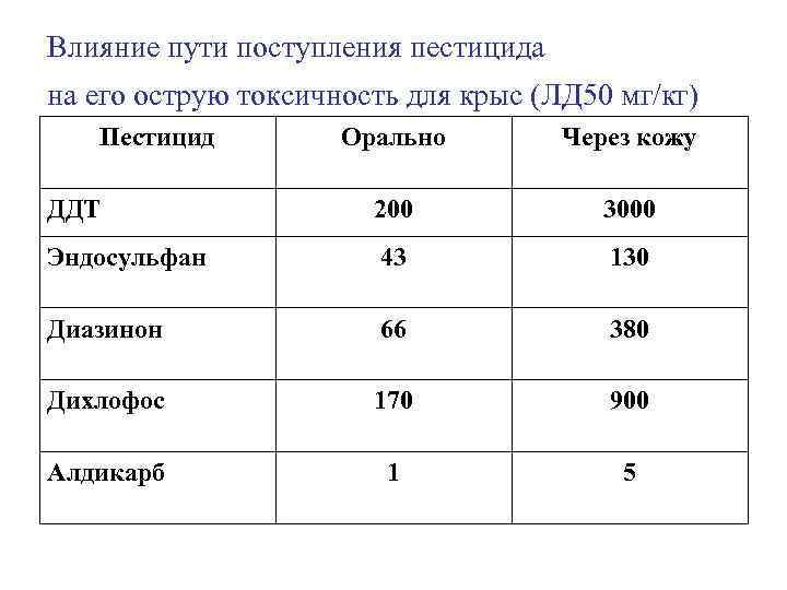 Влияние пути поступления пестицида на его острую токсичность для крыс (ЛД 50 мг/кг) Пестицид