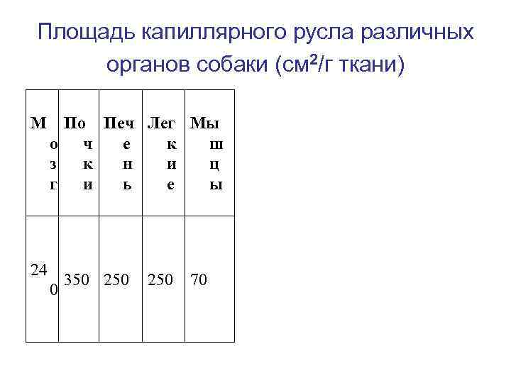 Площадь капиллярного русла различных органов собаки (см 2/г ткани) М По Печ Лег Мы