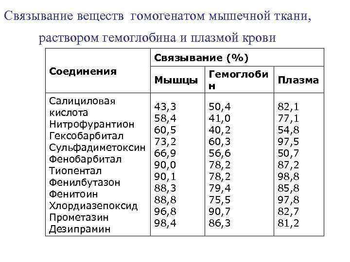 Связывание веществ гомогенатом мышечной ткани, раствором гемоглобина и плазмой крови Связывание (%) Соединения Салициловая