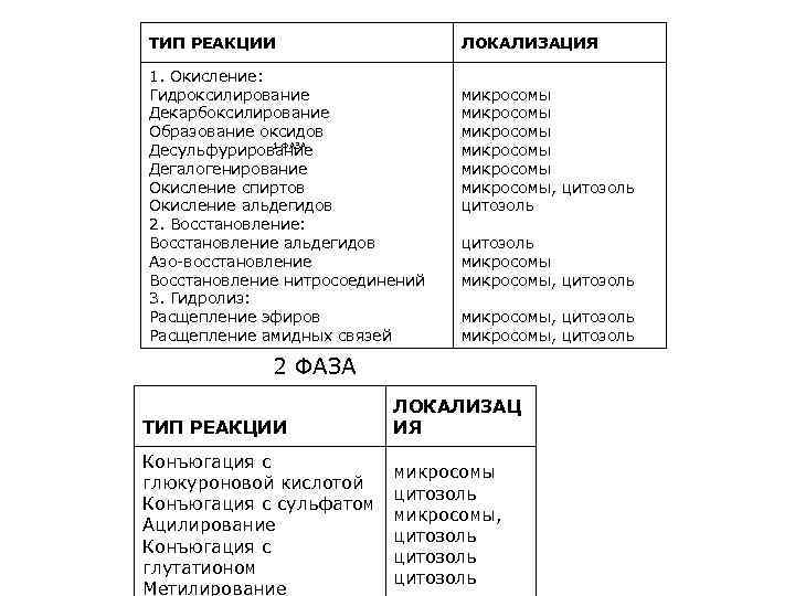 ТИП РЕАКЦИИ ЛОКАЛИЗАЦИЯ 1. Окисление: Гидроксилирование Декарбоксилирование Образование оксидов 1 ФАЗА Десульфурирование Дегалогенирование Окисление