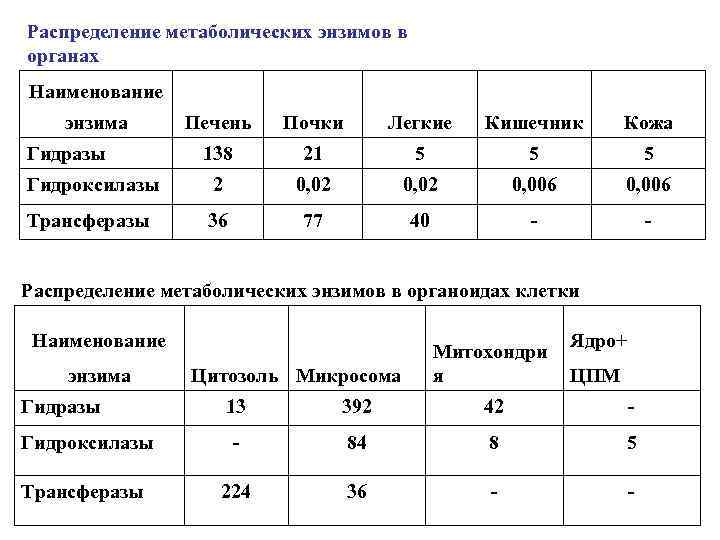 Распределение метаболических энзимов в органах Наименование энзима Печень Почки Легкие Кишечник Кожа 138 21