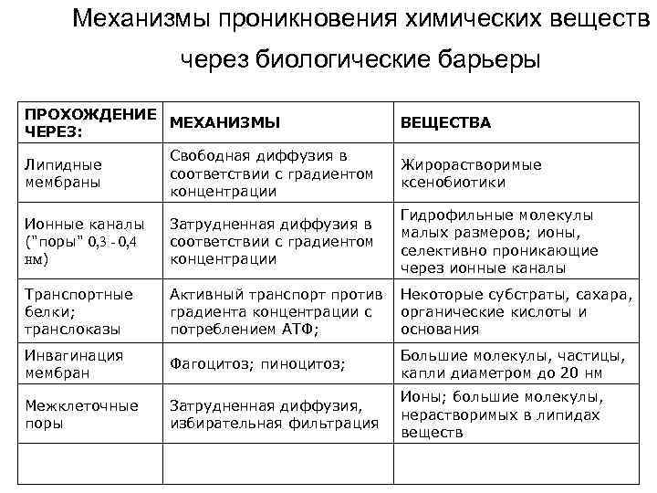 Механизмы проникновения химических веществ через биологические барьеры ПРОХОЖДЕНИЕ МЕХАНИЗМЫ ЧЕРЕЗ: ВЕЩЕСТВА Липидные мембраны Свободная