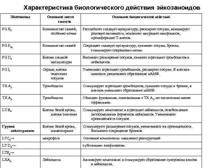 Характеристика биологического действия эйкозаноидов Эйкозаноид Основное место синтеза Основное биологическое действие PG E 2